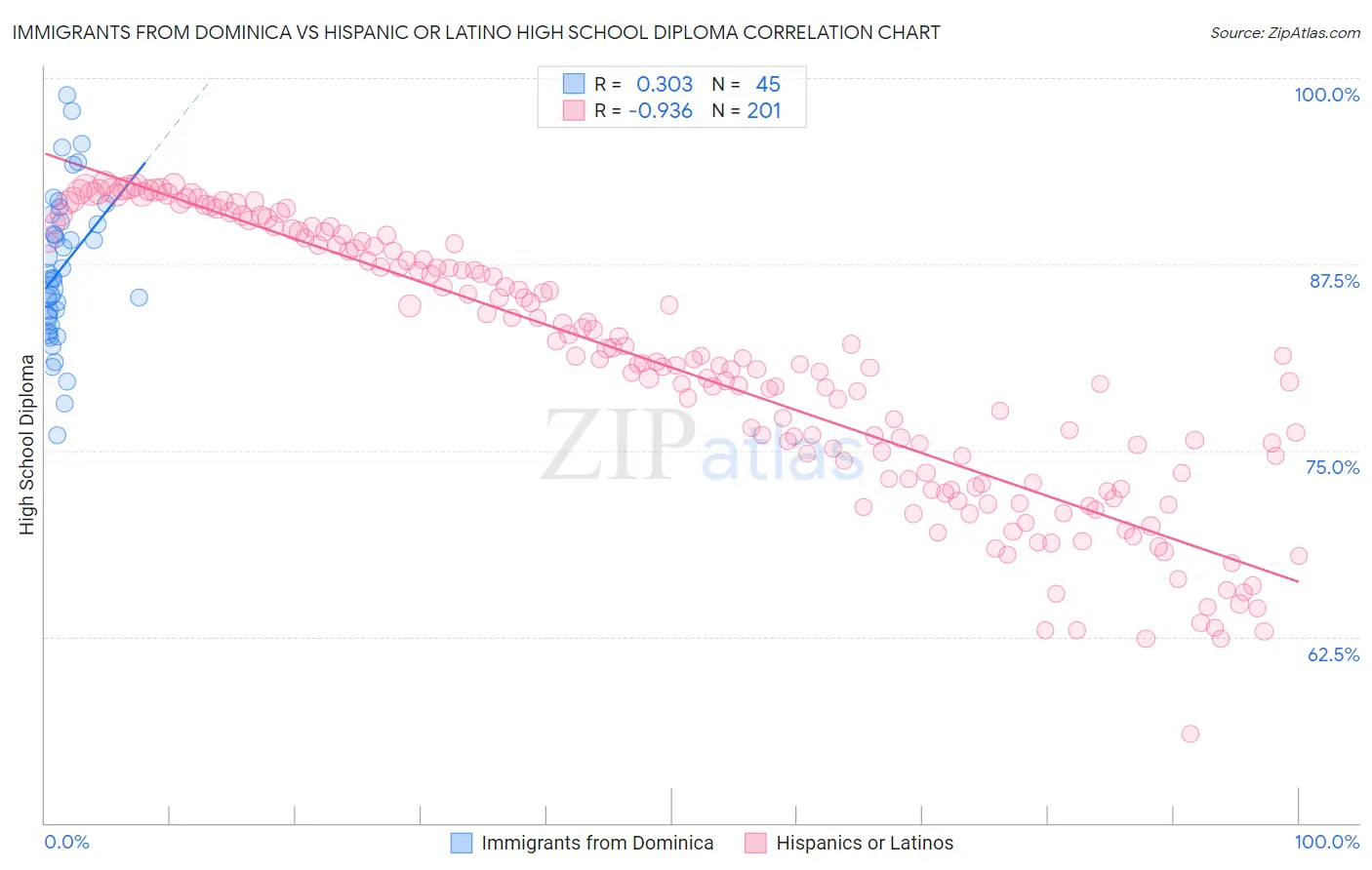 Immigrants from Dominica vs Hispanic or Latino High School Diploma