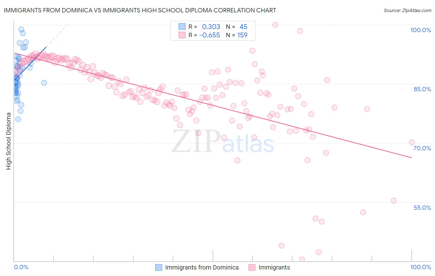 Immigrants from Dominica vs Immigrants High School Diploma