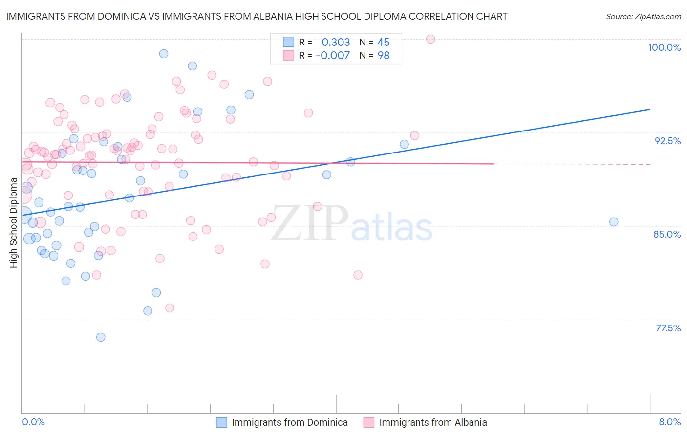 Immigrants from Dominica vs Immigrants from Albania High School Diploma