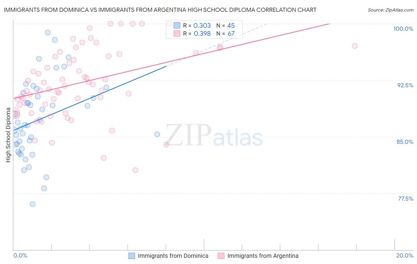Immigrants from Dominica vs Immigrants from Argentina High School Diploma