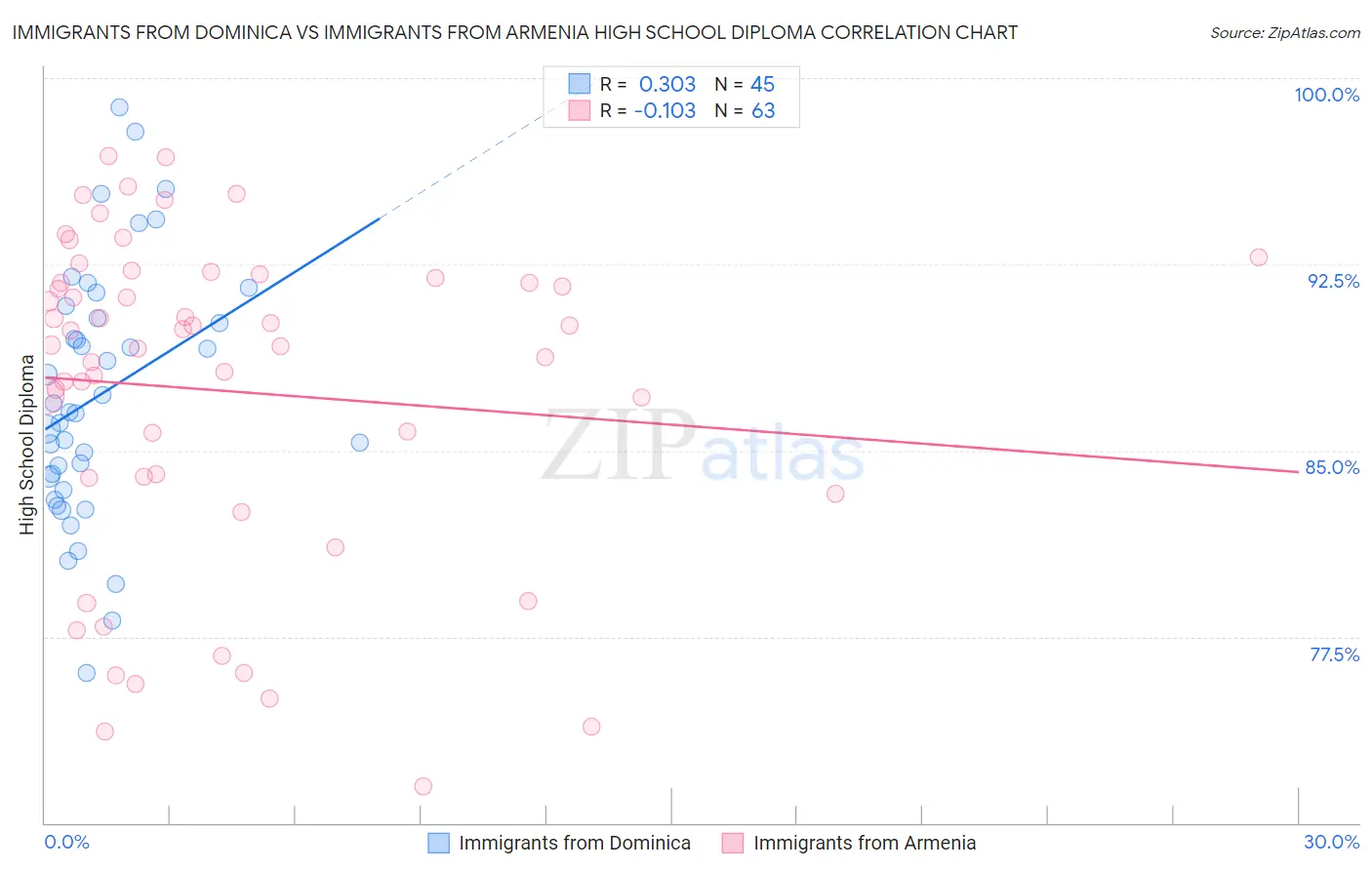 Immigrants from Dominica vs Immigrants from Armenia High School Diploma