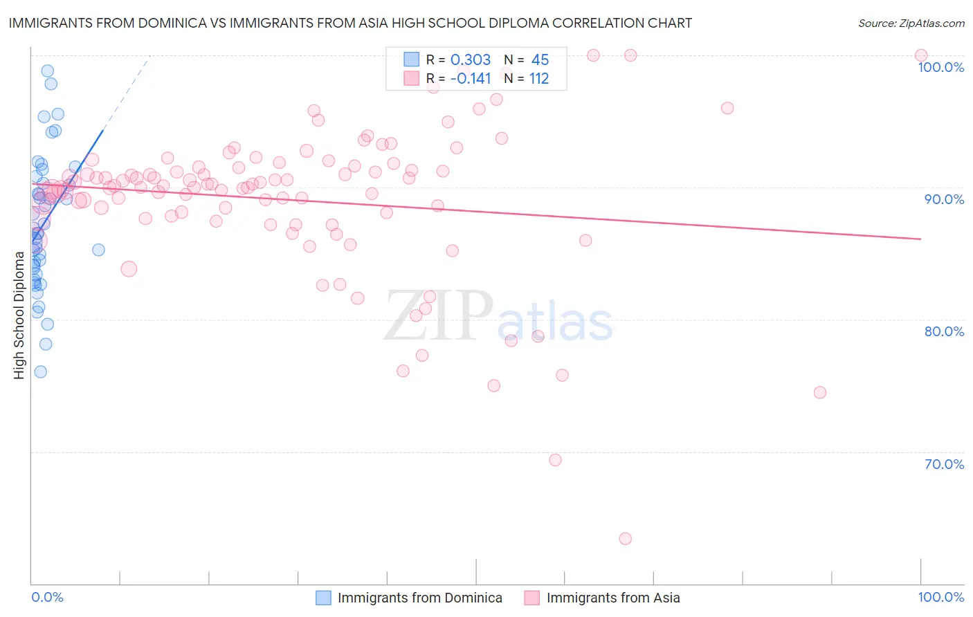 Immigrants from Dominica vs Immigrants from Asia High School Diploma