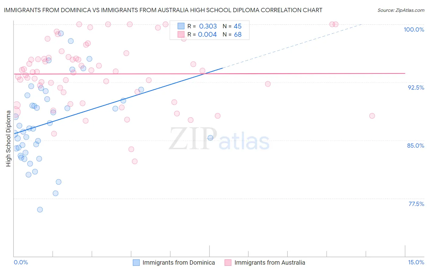 Immigrants from Dominica vs Immigrants from Australia High School Diploma