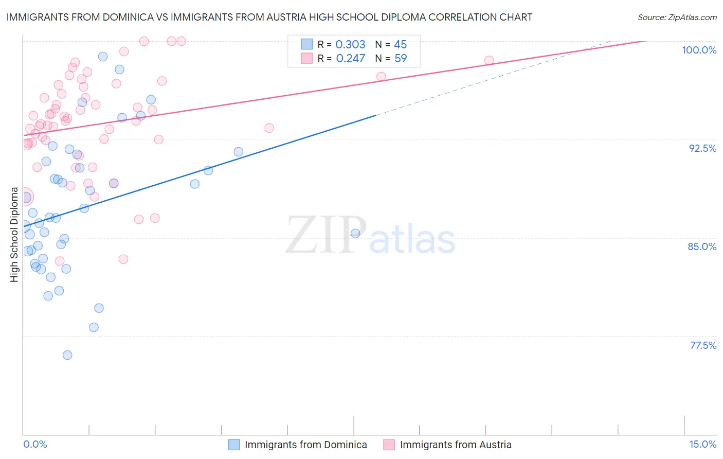 Immigrants from Dominica vs Immigrants from Austria High School Diploma