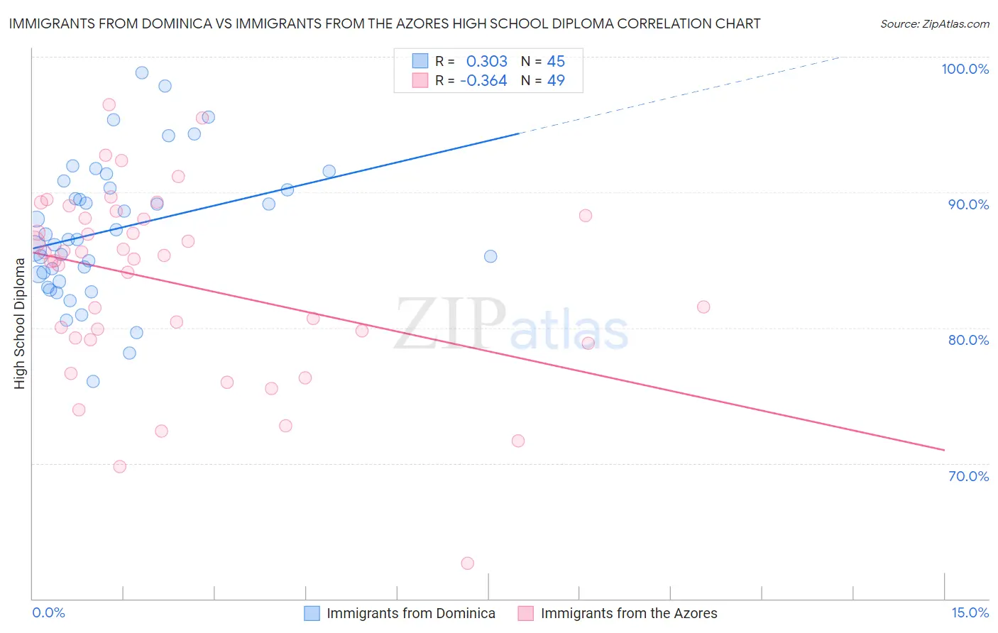 Immigrants from Dominica vs Immigrants from the Azores High School Diploma