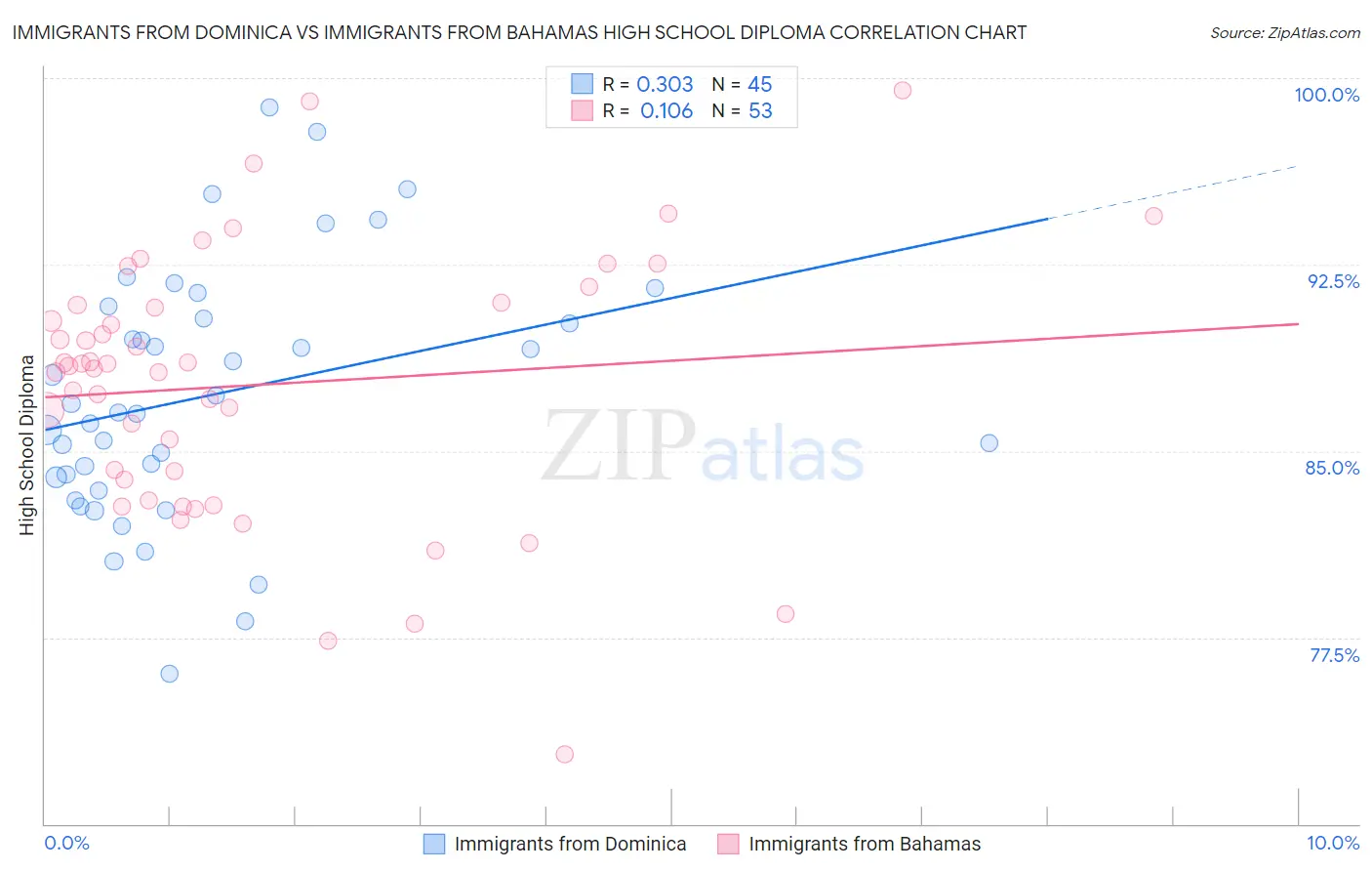 Immigrants from Dominica vs Immigrants from Bahamas High School Diploma