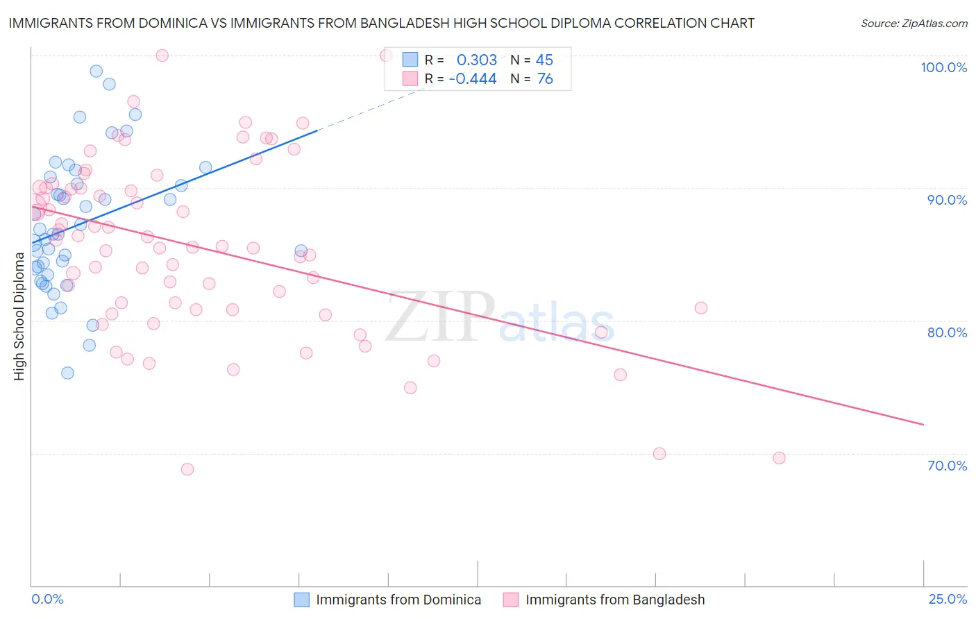 Immigrants from Dominica vs Immigrants from Bangladesh High School Diploma