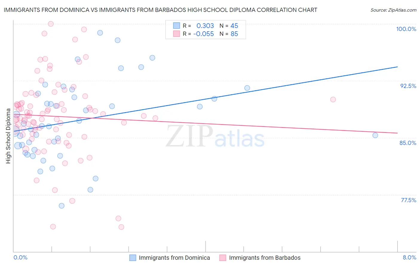 Immigrants from Dominica vs Immigrants from Barbados High School Diploma