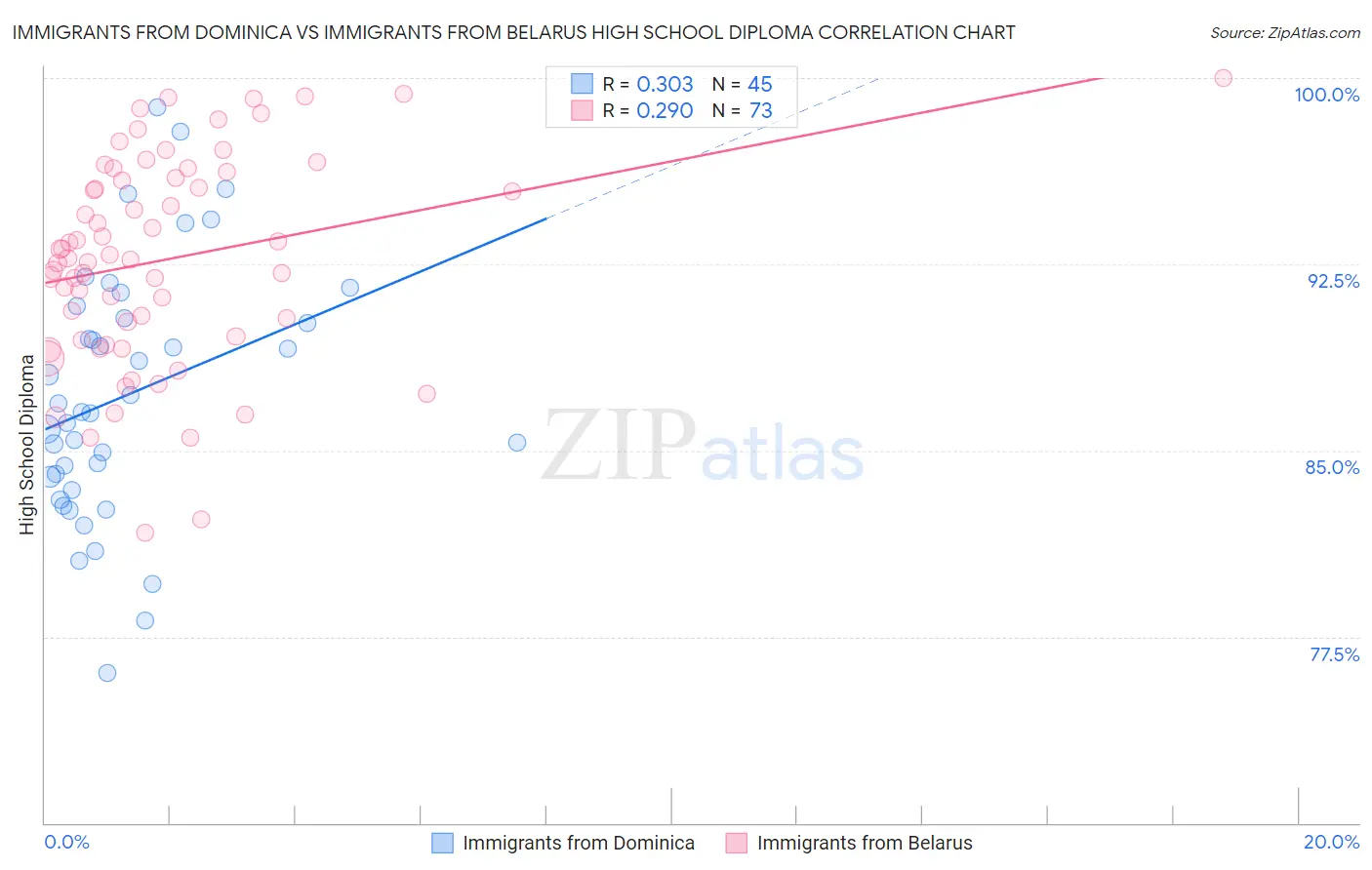 Immigrants from Dominica vs Immigrants from Belarus High School Diploma