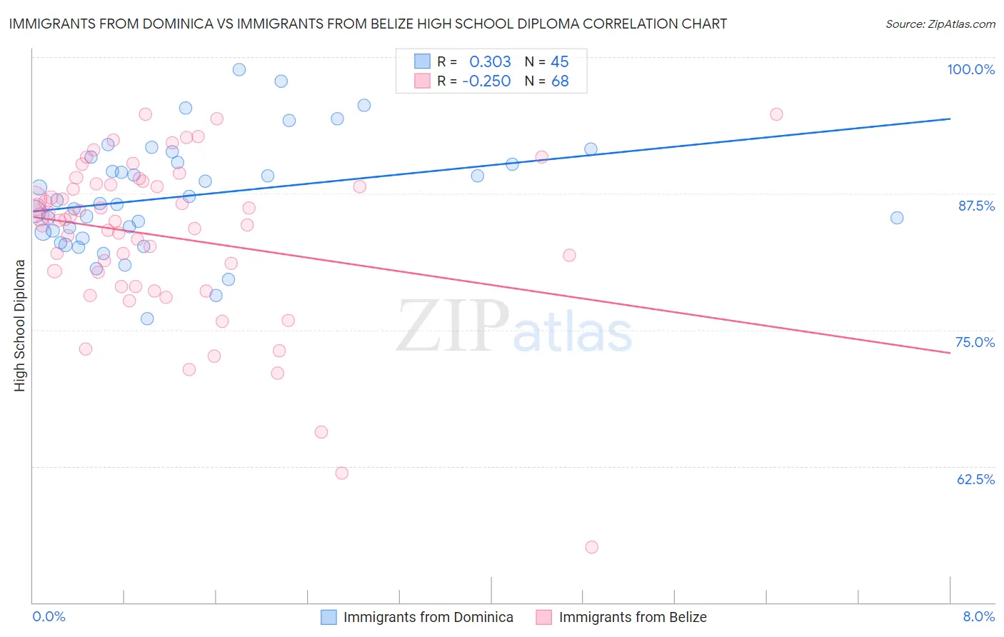 Immigrants from Dominica vs Immigrants from Belize High School Diploma