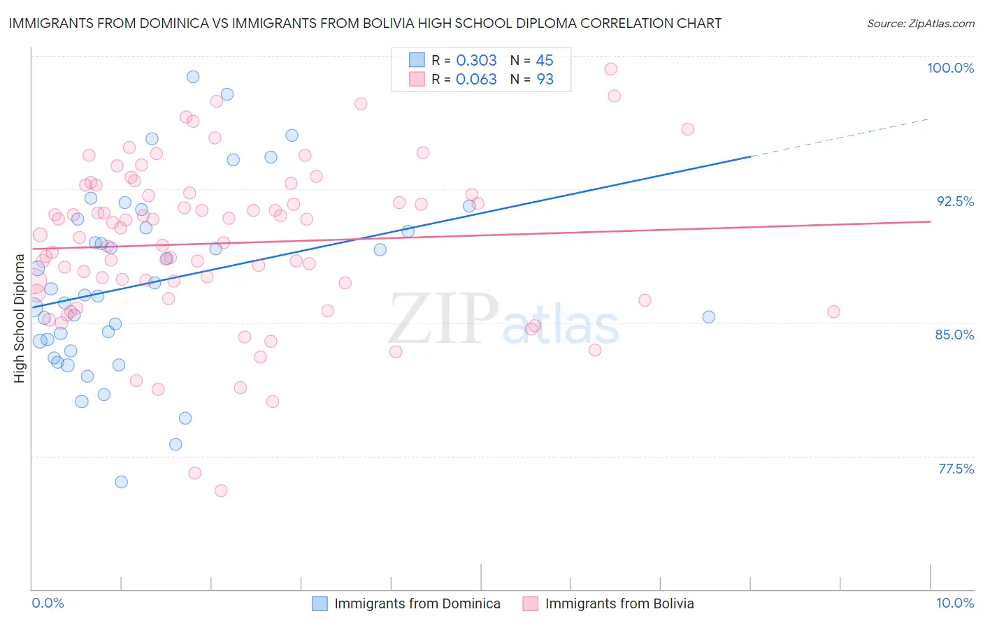 Immigrants from Dominica vs Immigrants from Bolivia High School Diploma
