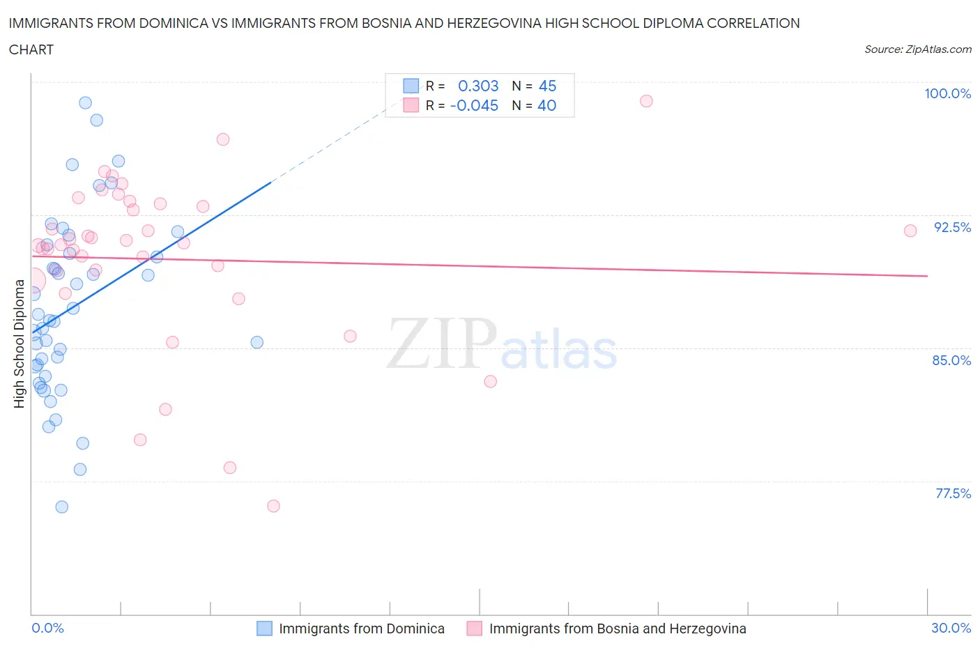 Immigrants from Dominica vs Immigrants from Bosnia and Herzegovina High School Diploma
