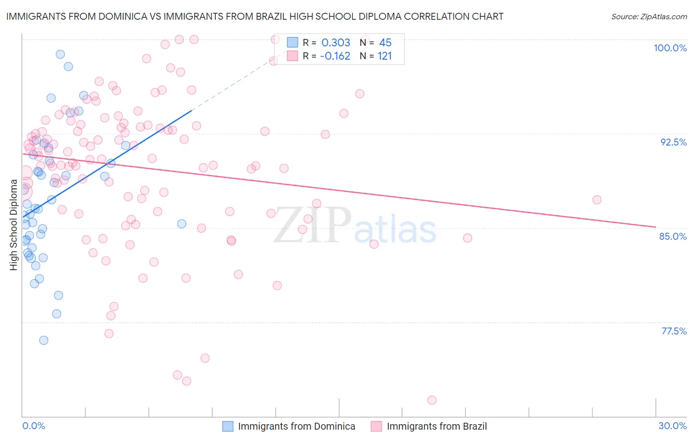 Immigrants from Dominica vs Immigrants from Brazil High School Diploma