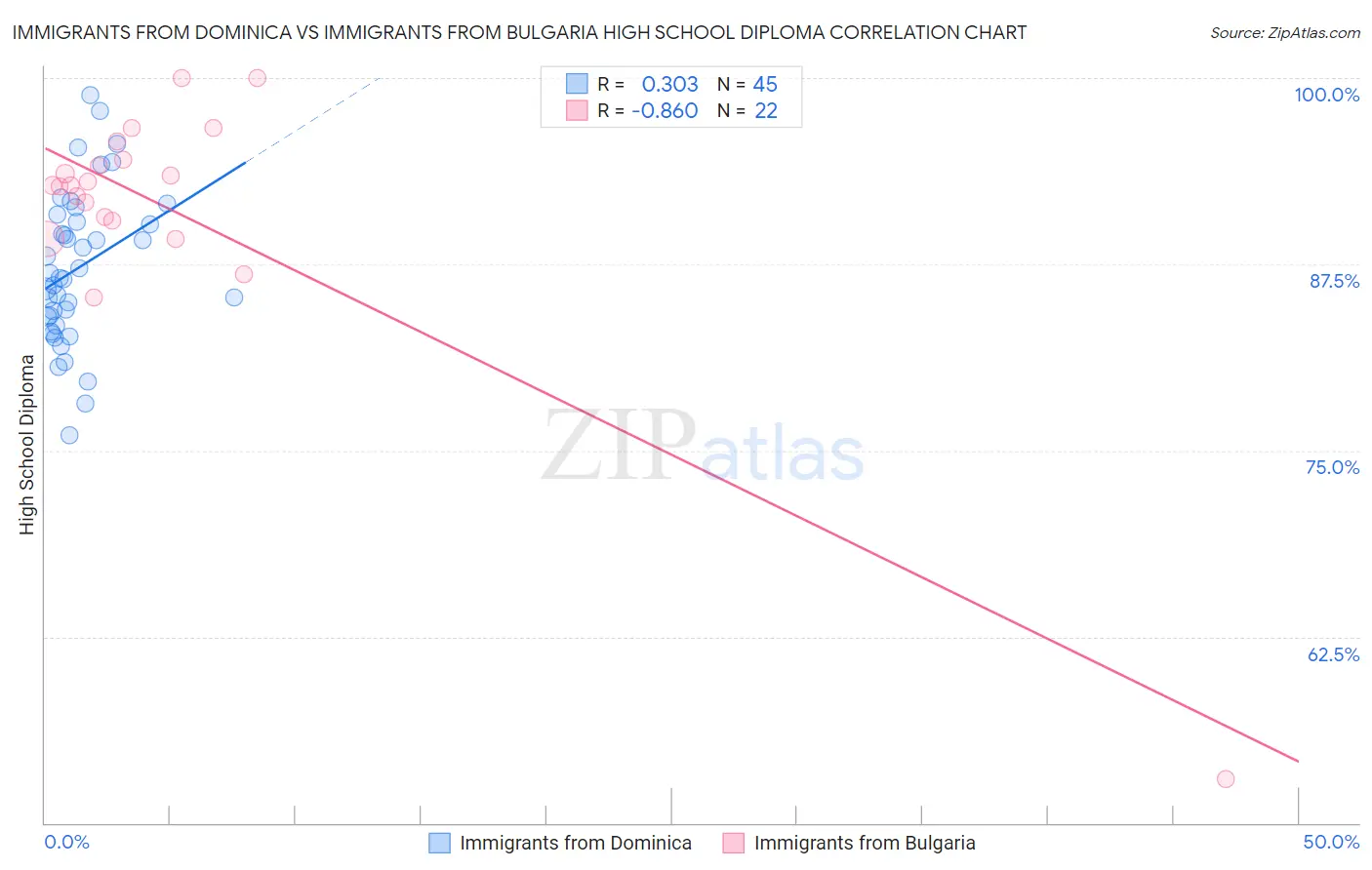 Immigrants from Dominica vs Immigrants from Bulgaria High School Diploma