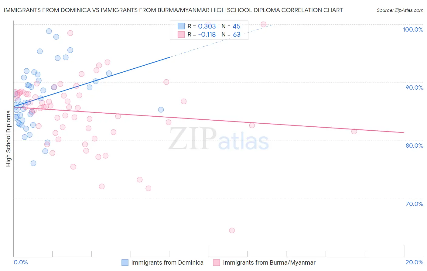Immigrants from Dominica vs Immigrants from Burma/Myanmar High School Diploma