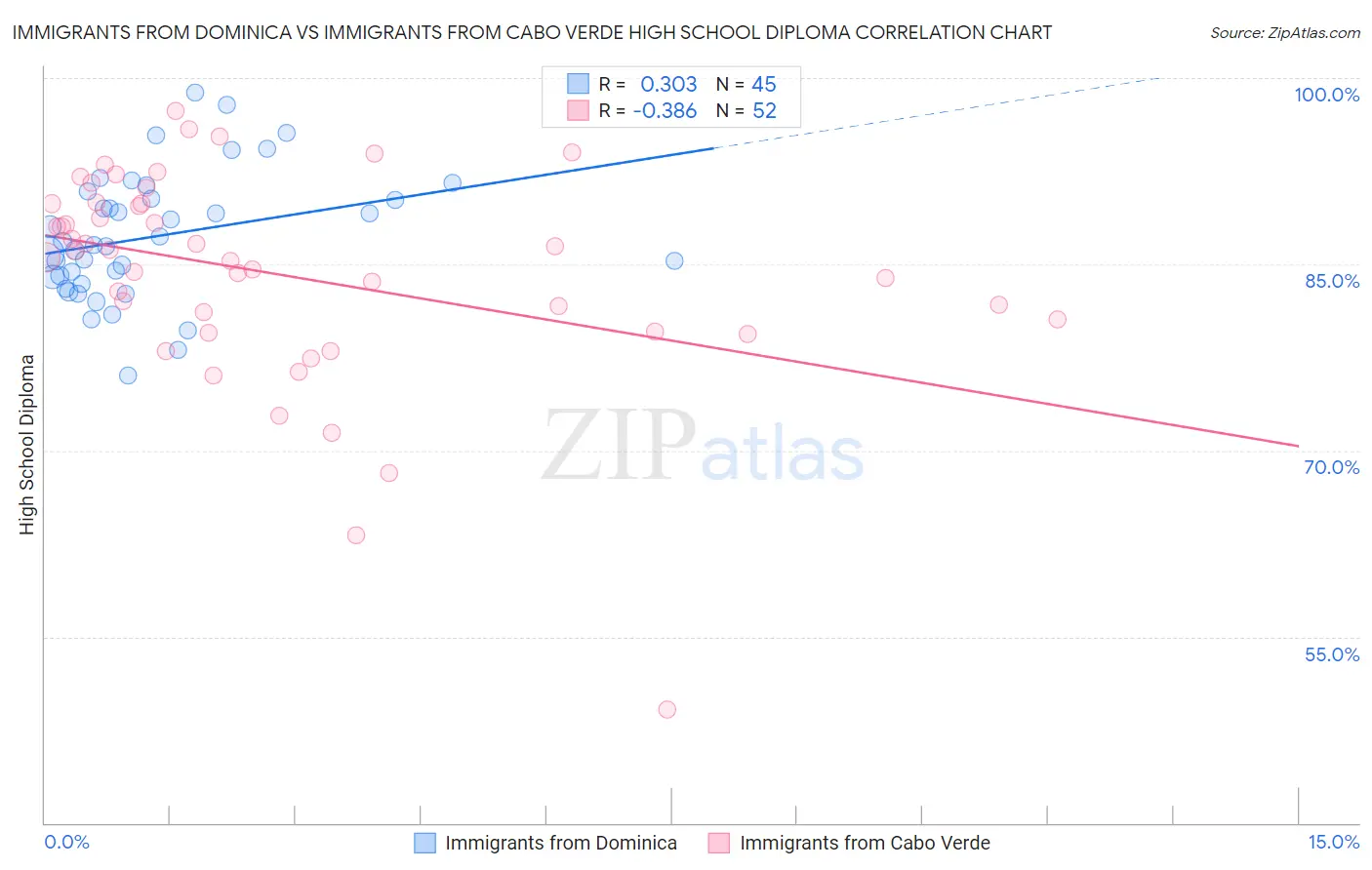 Immigrants from Dominica vs Immigrants from Cabo Verde High School Diploma