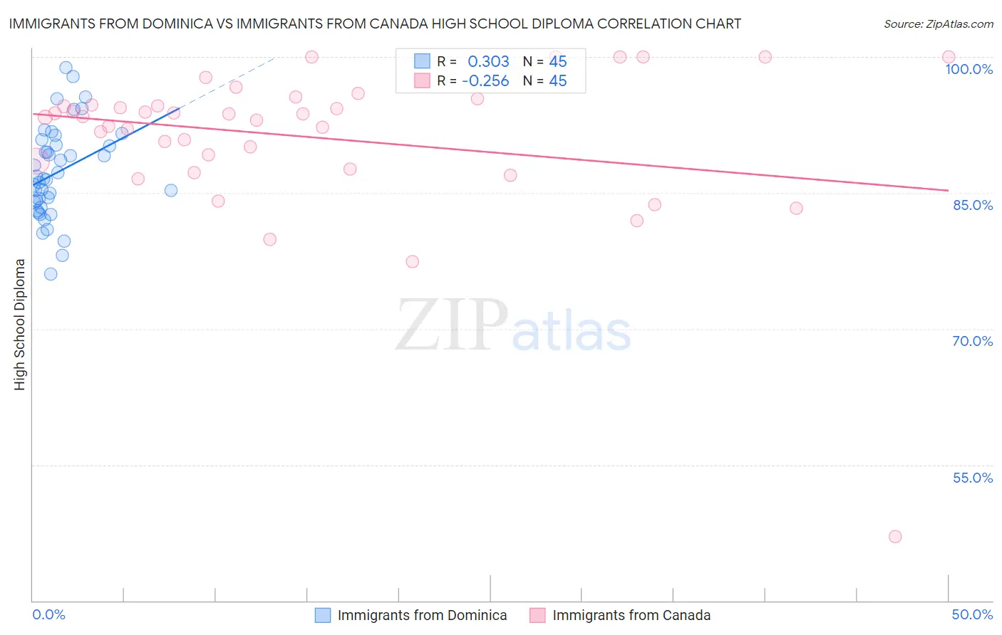 Immigrants from Dominica vs Immigrants from Canada High School Diploma