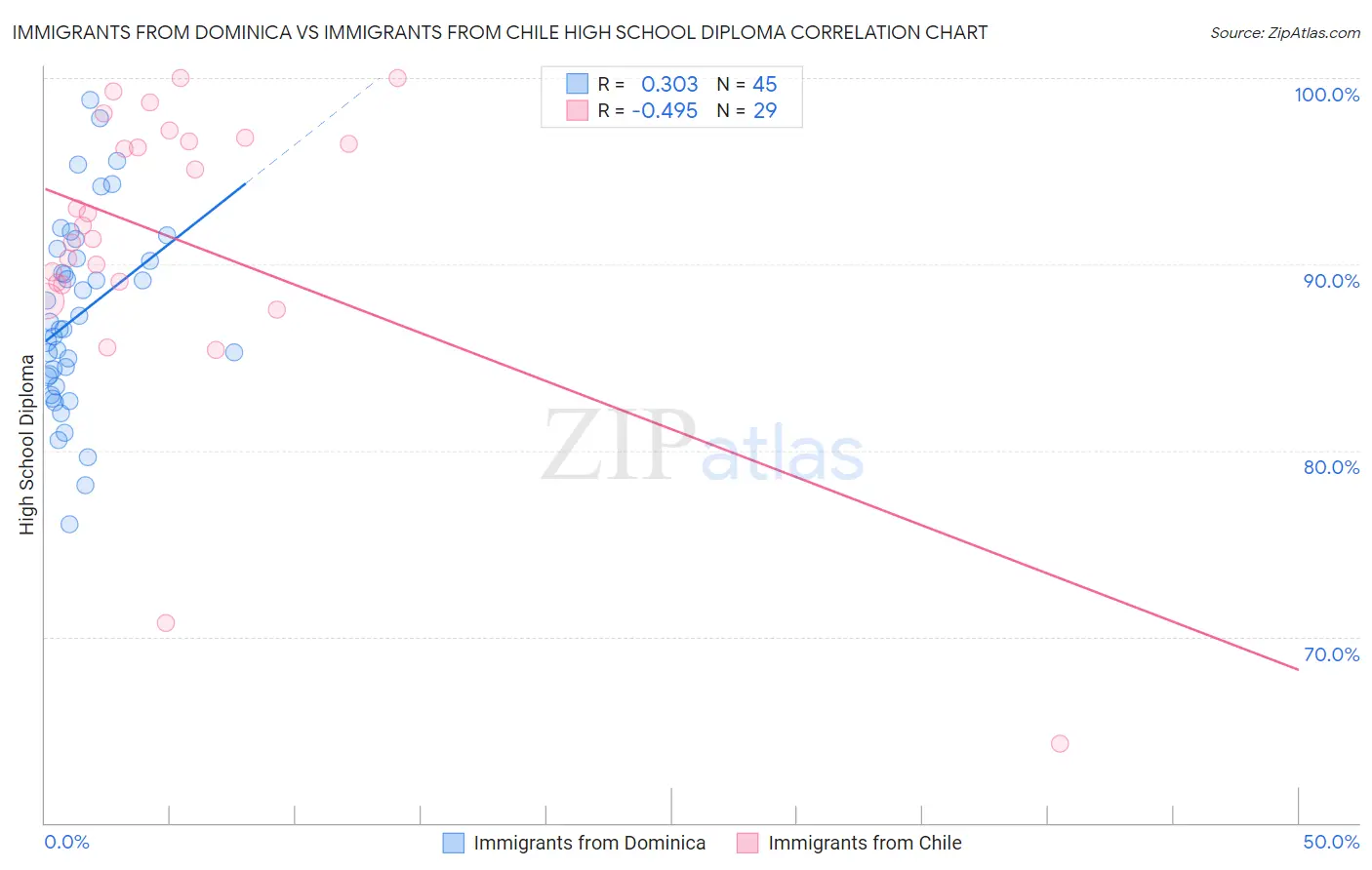 Immigrants from Dominica vs Immigrants from Chile High School Diploma