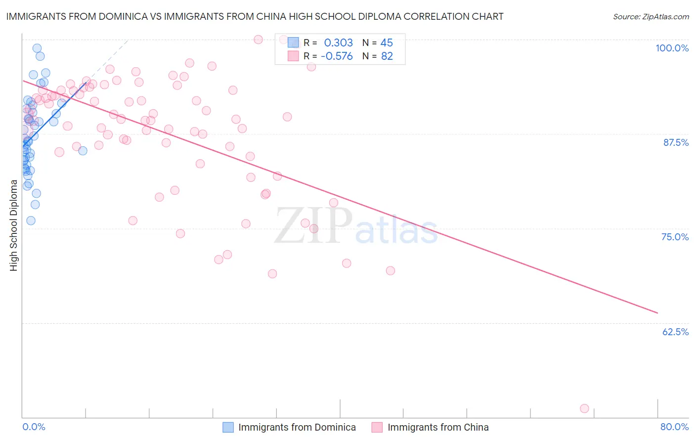 Immigrants from Dominica vs Immigrants from China High School Diploma