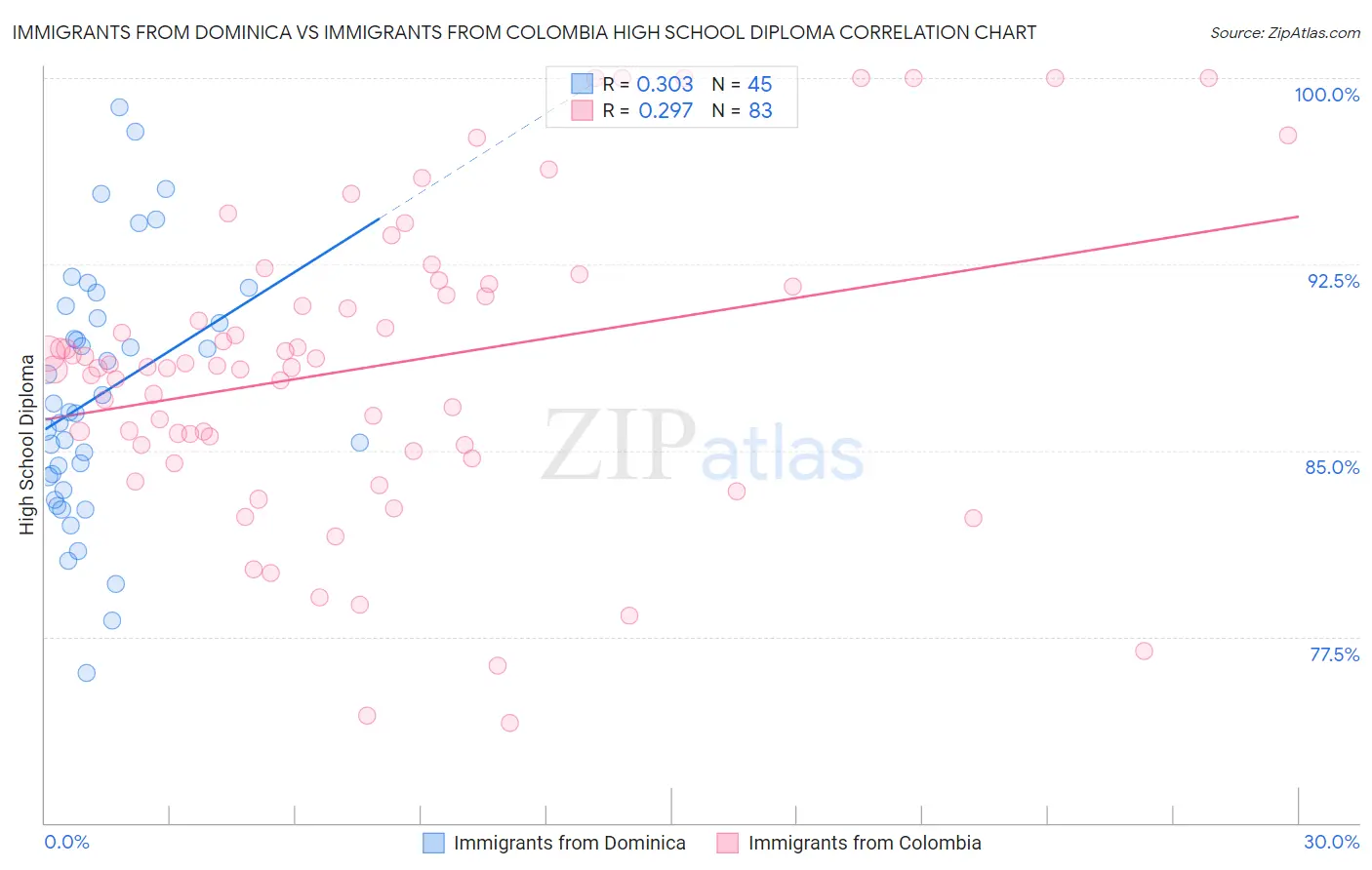 Immigrants from Dominica vs Immigrants from Colombia High School Diploma