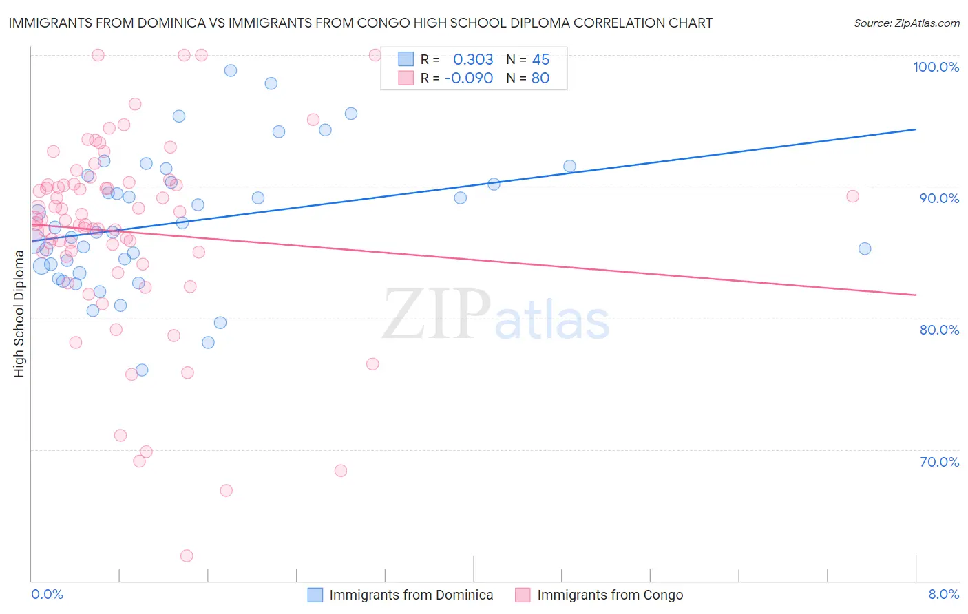 Immigrants from Dominica vs Immigrants from Congo High School Diploma