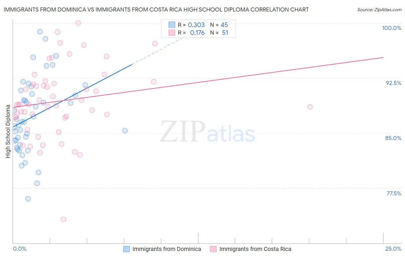 Immigrants from Dominica vs Immigrants from Costa Rica High School Diploma