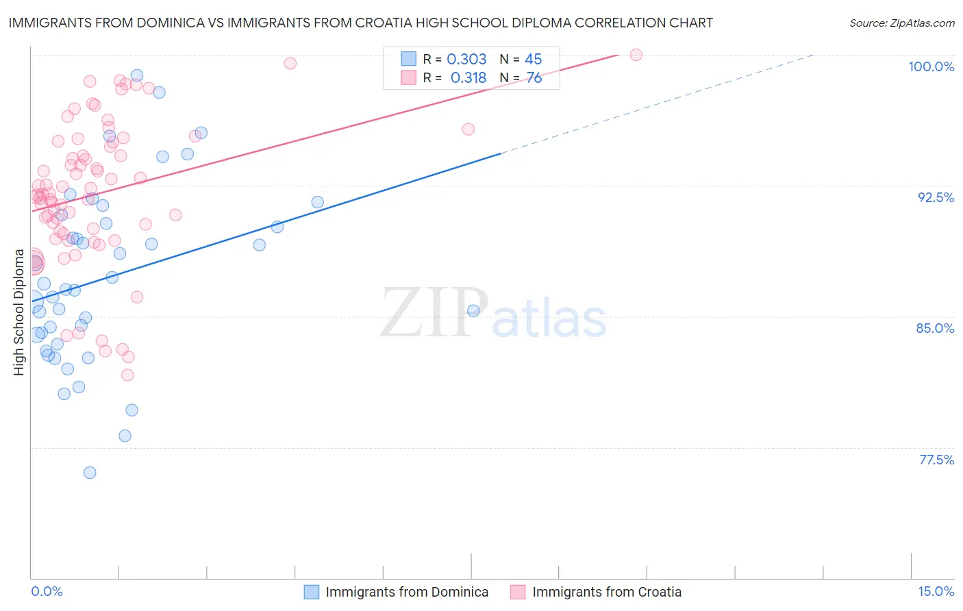 Immigrants from Dominica vs Immigrants from Croatia High School Diploma