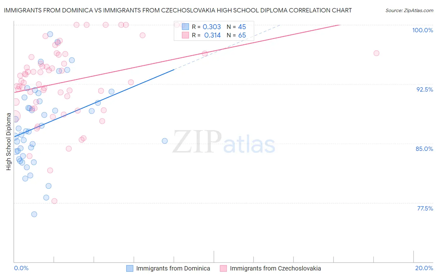 Immigrants from Dominica vs Immigrants from Czechoslovakia High School Diploma
