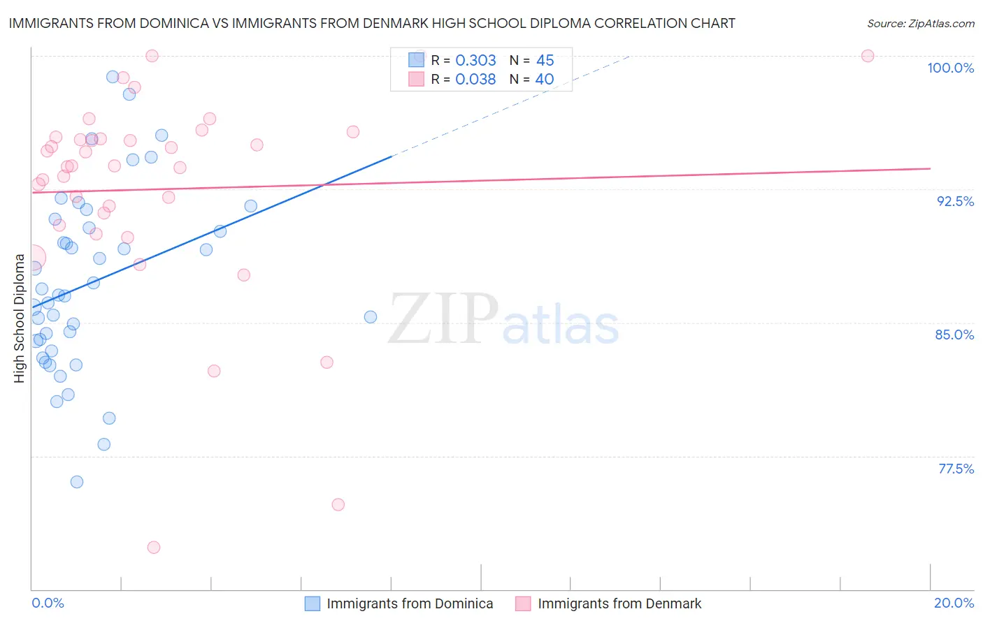 Immigrants from Dominica vs Immigrants from Denmark High School Diploma