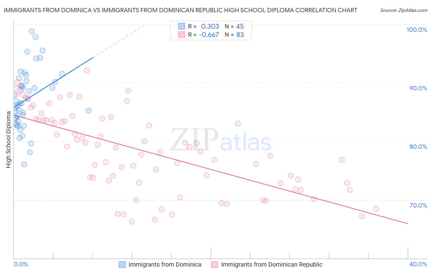 Immigrants from Dominica vs Immigrants from Dominican Republic High School Diploma