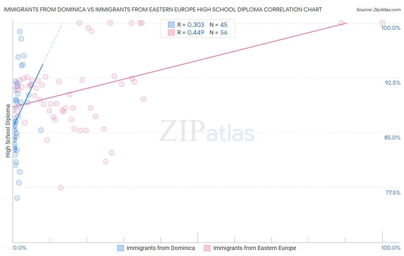 Immigrants from Dominica vs Immigrants from Eastern Europe High School Diploma