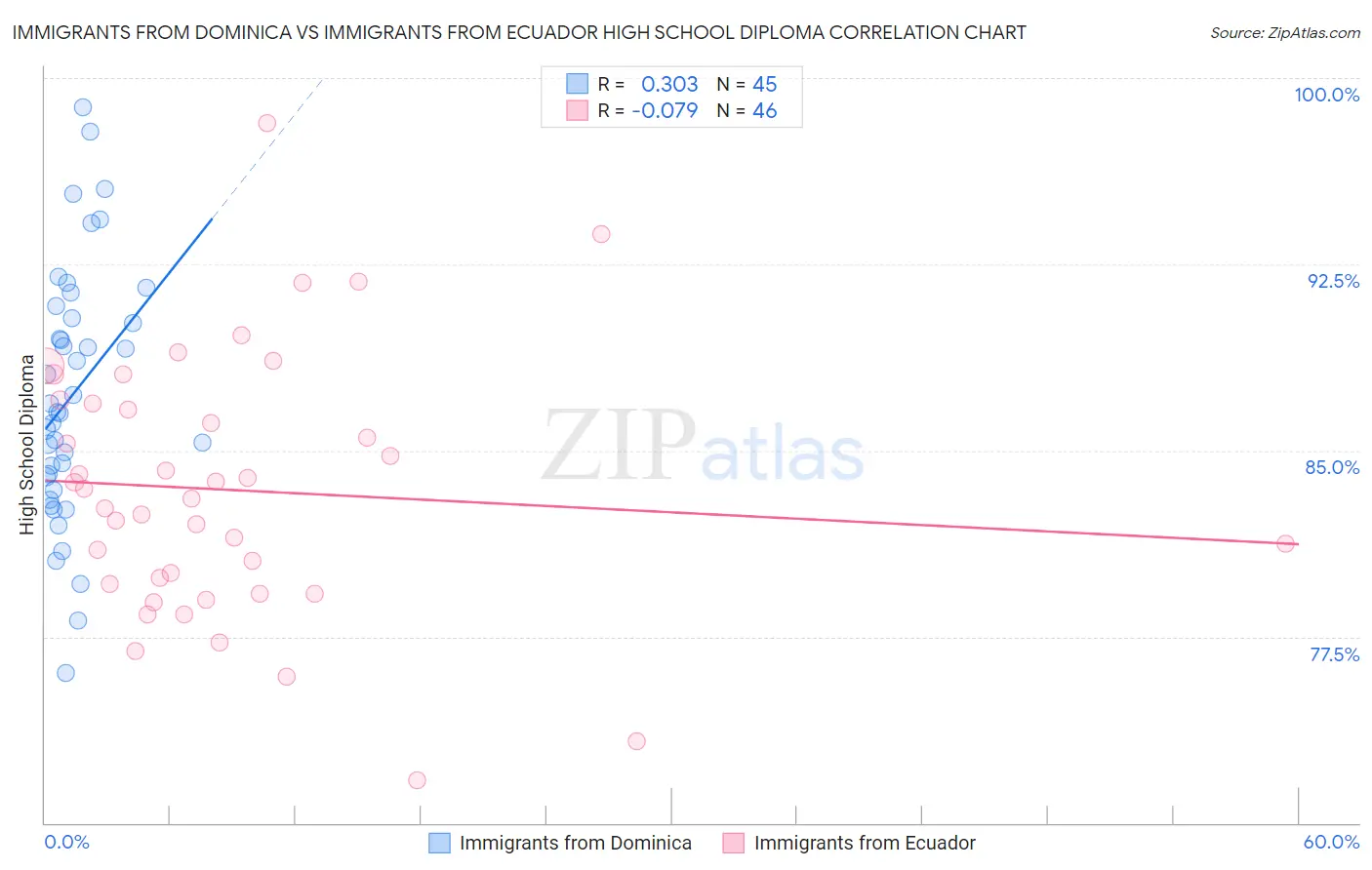 Immigrants from Dominica vs Immigrants from Ecuador High School Diploma