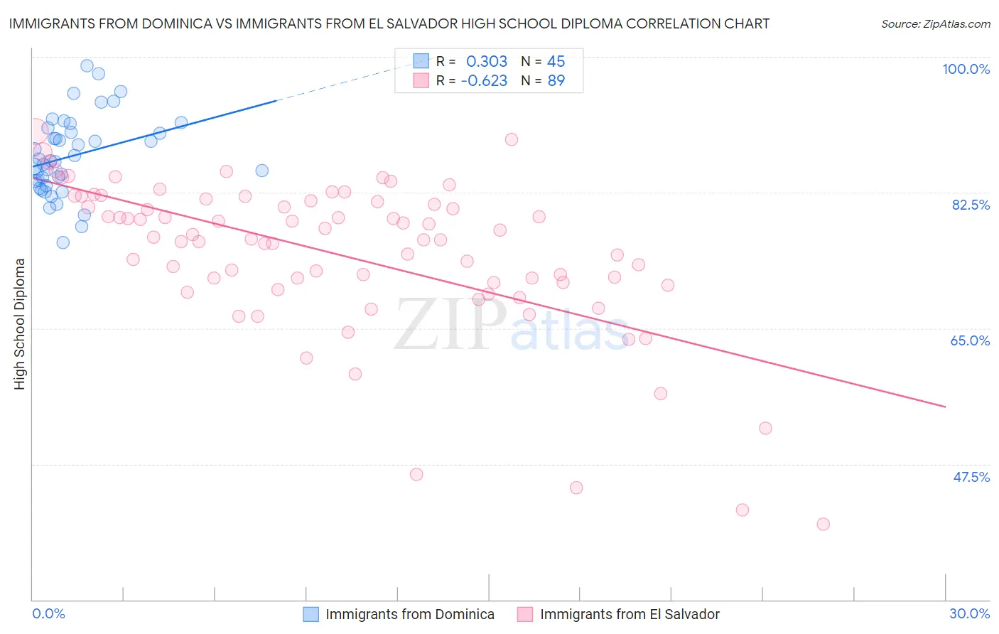 Immigrants from Dominica vs Immigrants from El Salvador High School Diploma