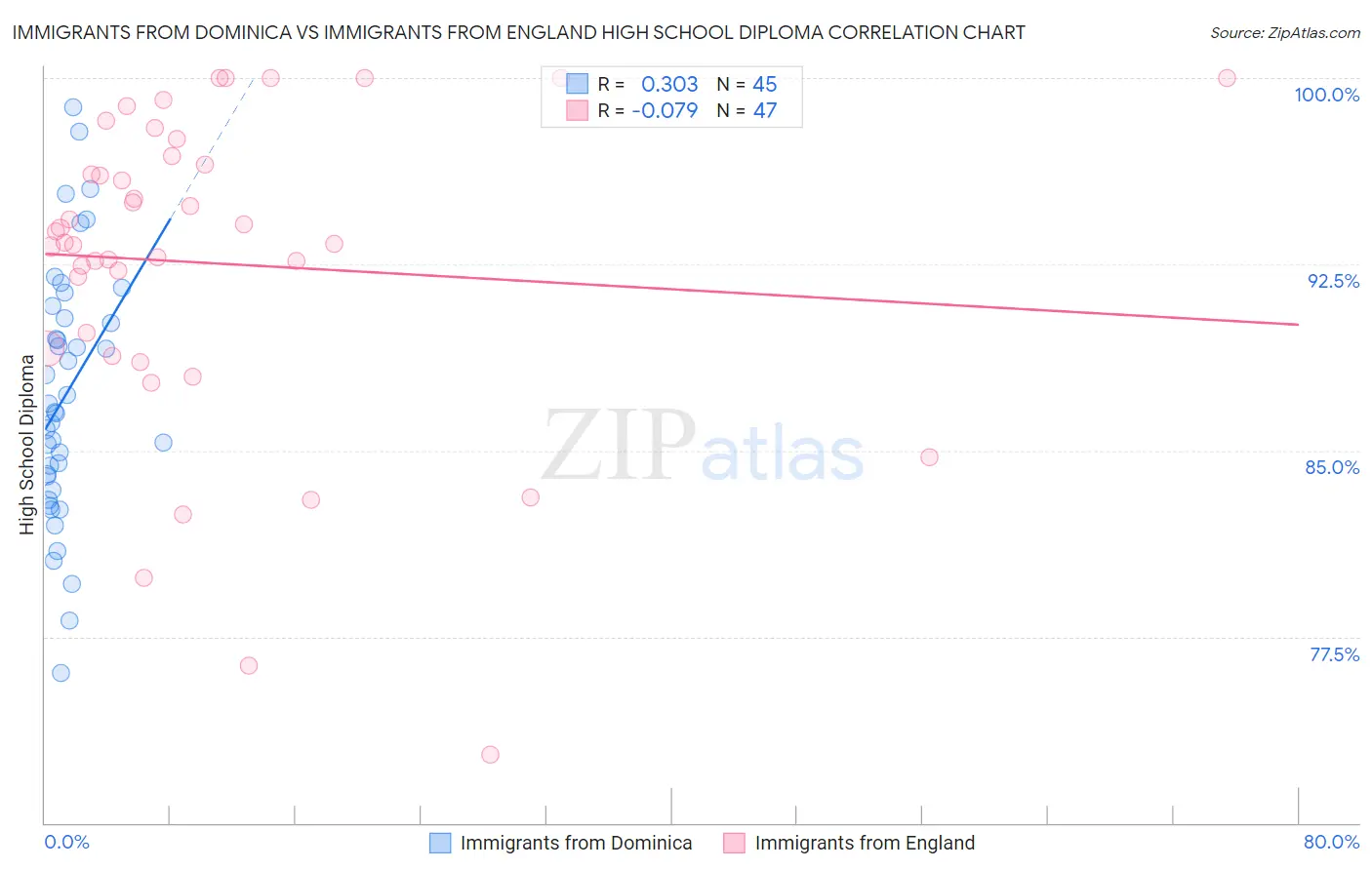 Immigrants from Dominica vs Immigrants from England High School Diploma