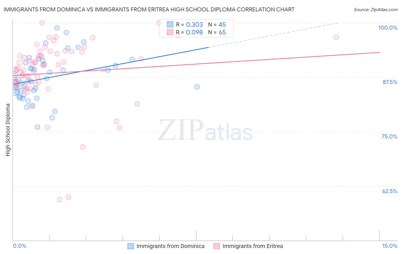 Immigrants from Dominica vs Immigrants from Eritrea High School Diploma