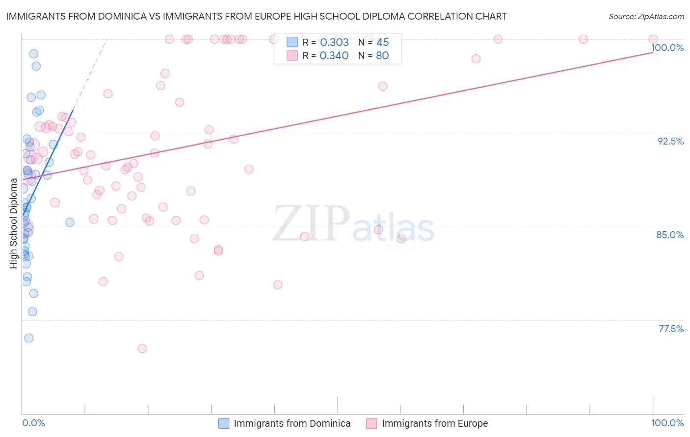 Immigrants from Dominica vs Immigrants from Europe High School Diploma