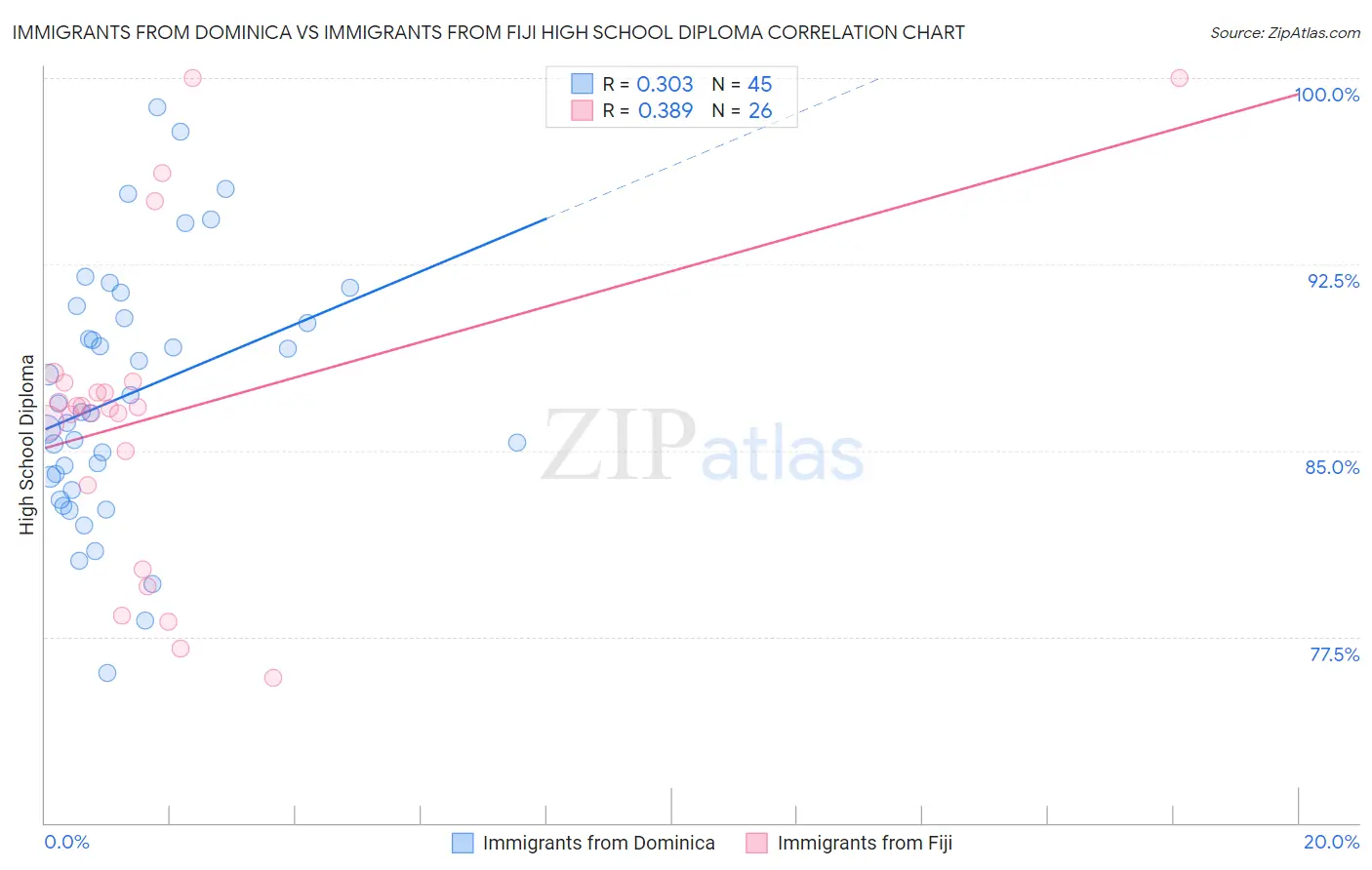 Immigrants from Dominica vs Immigrants from Fiji High School Diploma