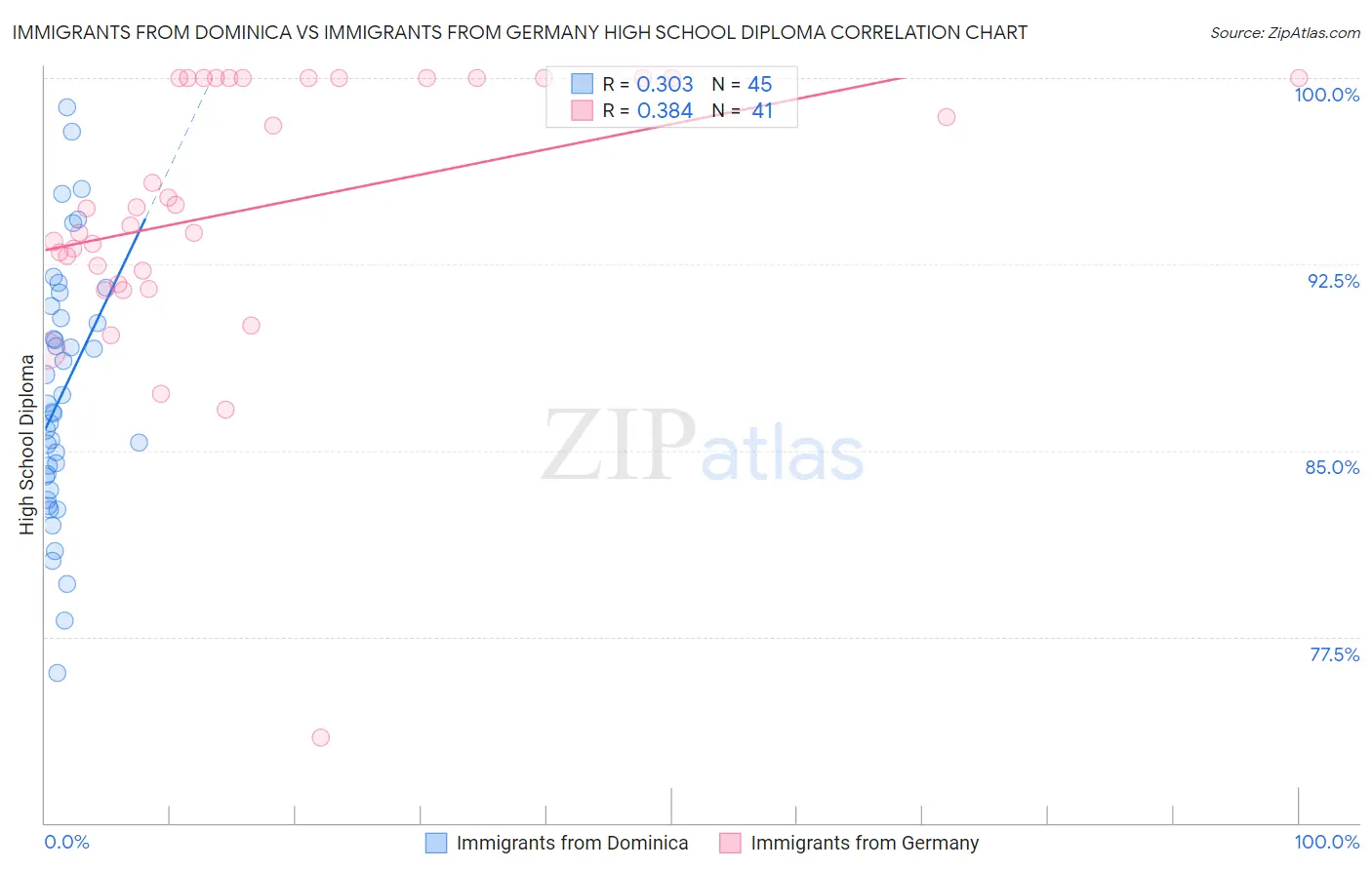 Immigrants from Dominica vs Immigrants from Germany High School Diploma