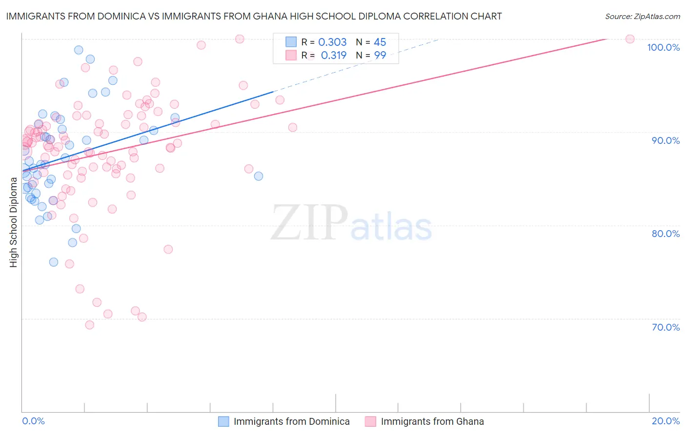 Immigrants from Dominica vs Immigrants from Ghana High School Diploma