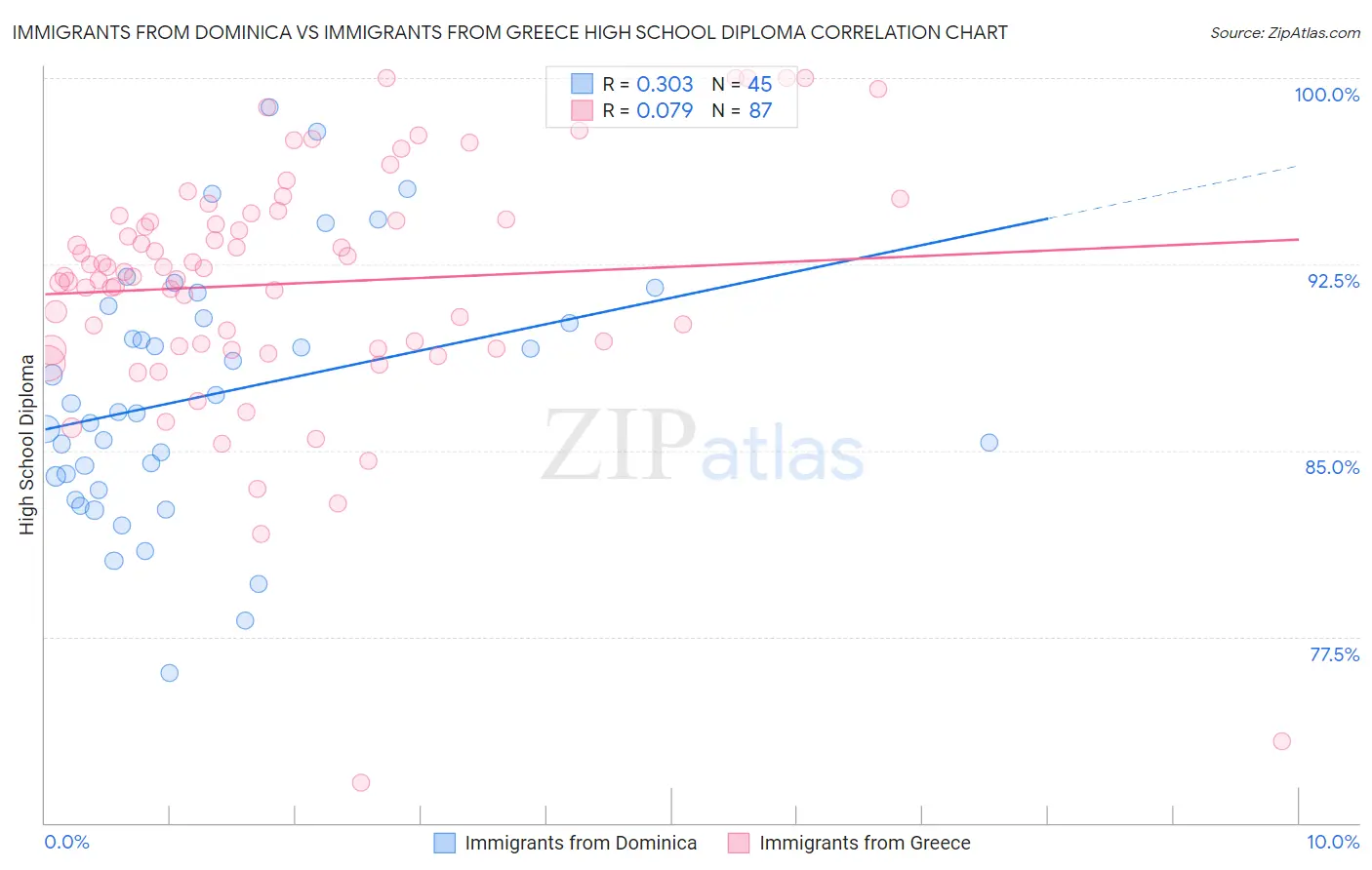 Immigrants from Dominica vs Immigrants from Greece High School Diploma