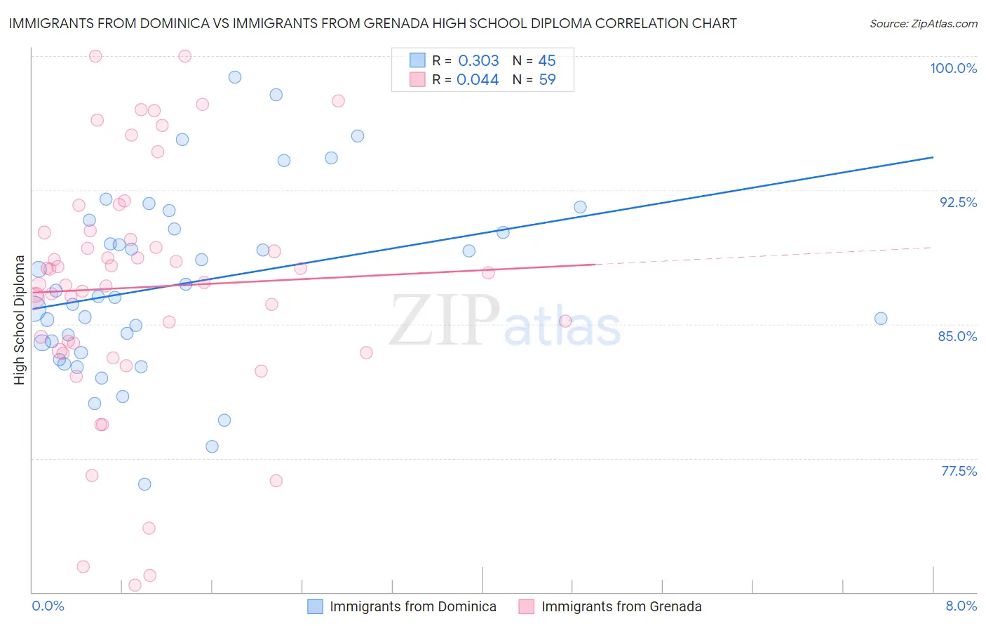 Immigrants from Dominica vs Immigrants from Grenada High School Diploma