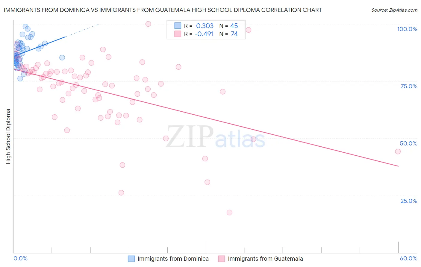 Immigrants from Dominica vs Immigrants from Guatemala High School Diploma