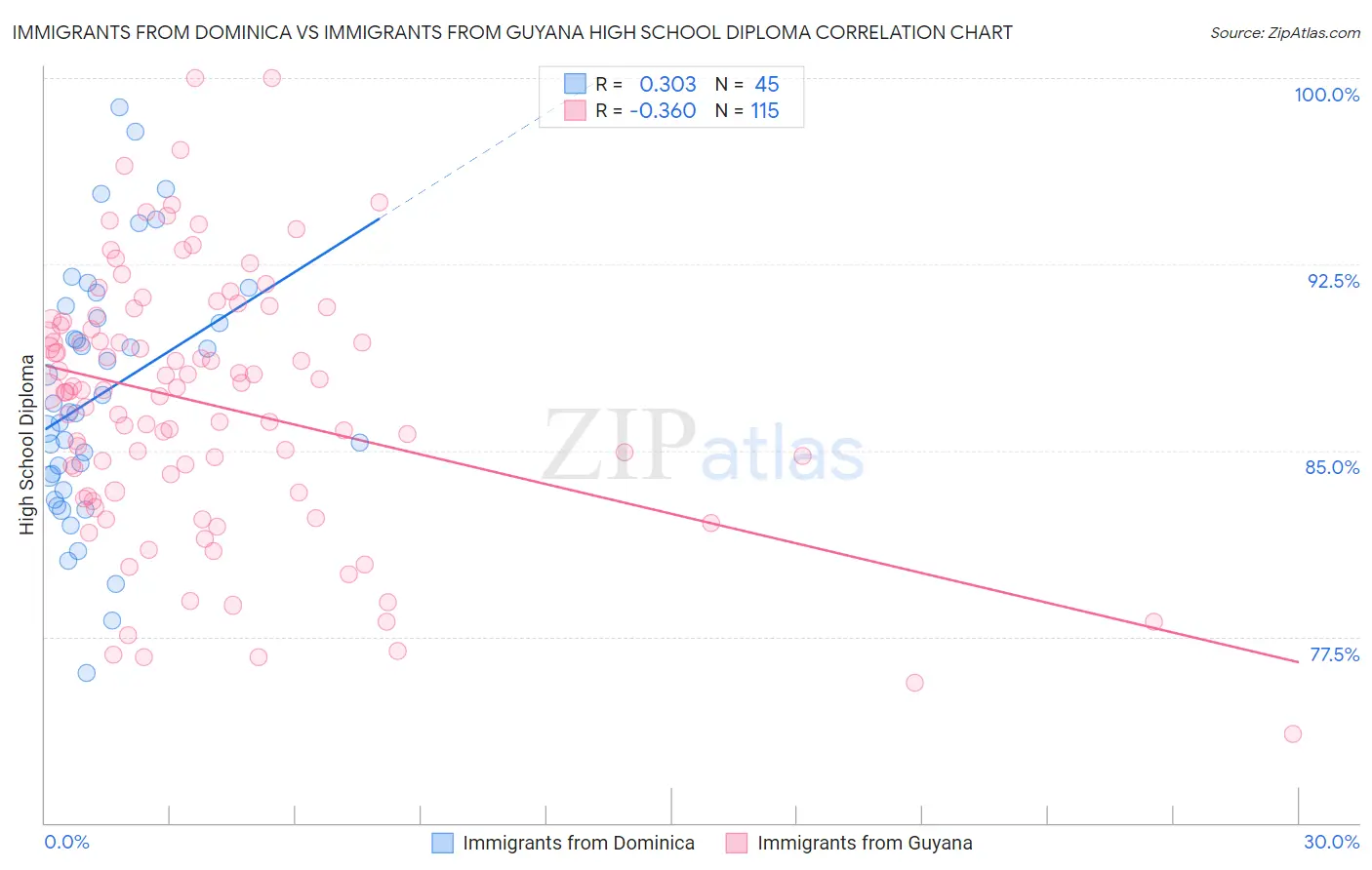 Immigrants from Dominica vs Immigrants from Guyana High School Diploma