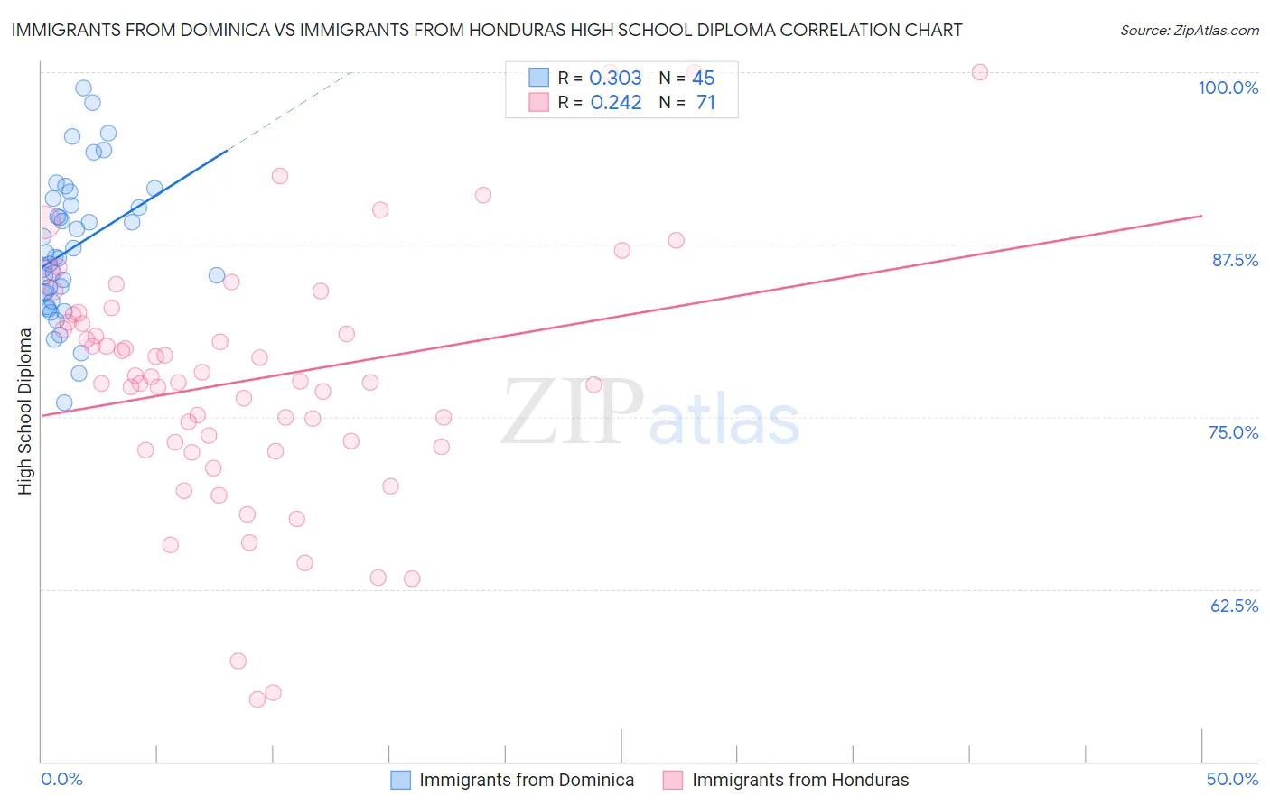 Immigrants from Dominica vs Immigrants from Honduras High School Diploma