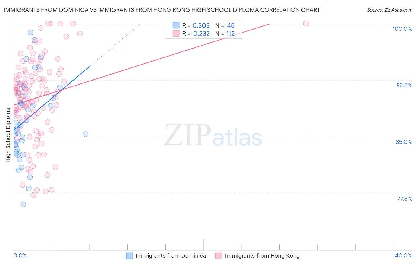 Immigrants from Dominica vs Immigrants from Hong Kong High School Diploma