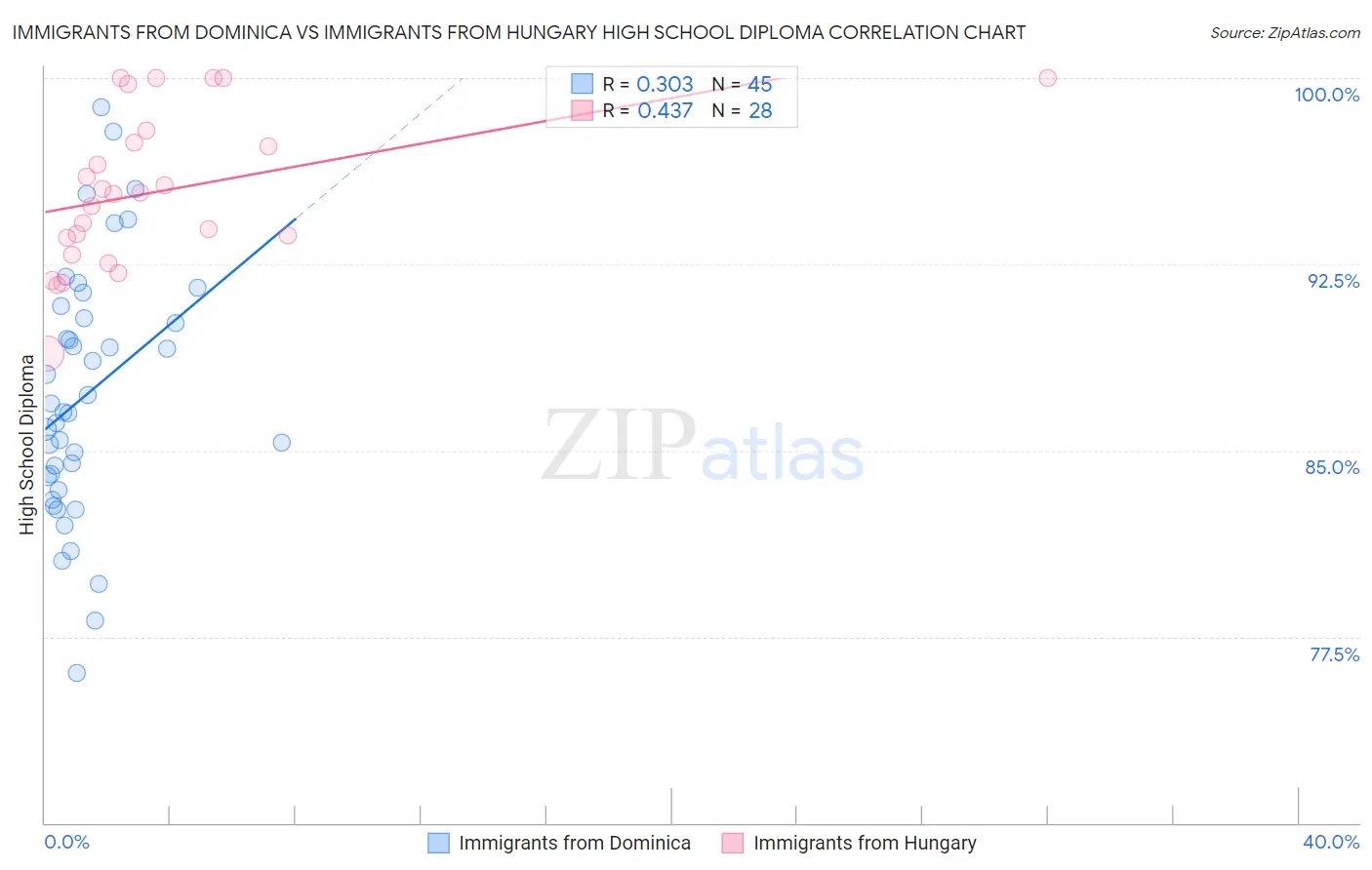 Immigrants from Dominica vs Immigrants from Hungary High School Diploma