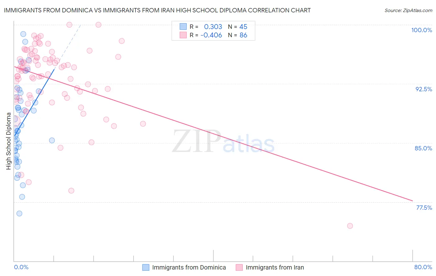 Immigrants from Dominica vs Immigrants from Iran High School Diploma