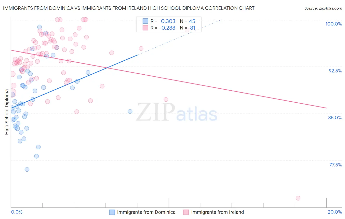 Immigrants from Dominica vs Immigrants from Ireland High School Diploma
