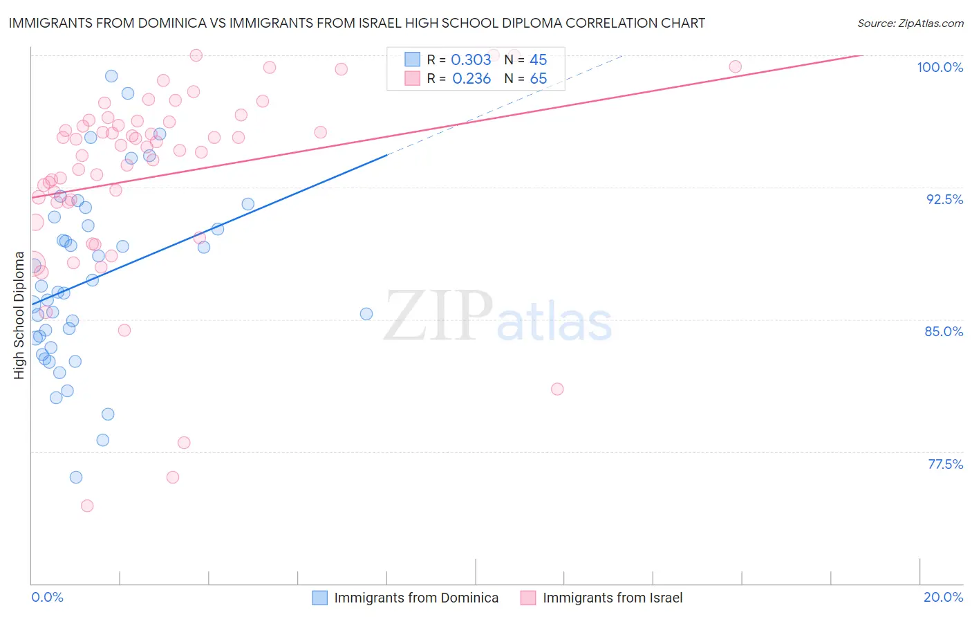 Immigrants from Dominica vs Immigrants from Israel High School Diploma