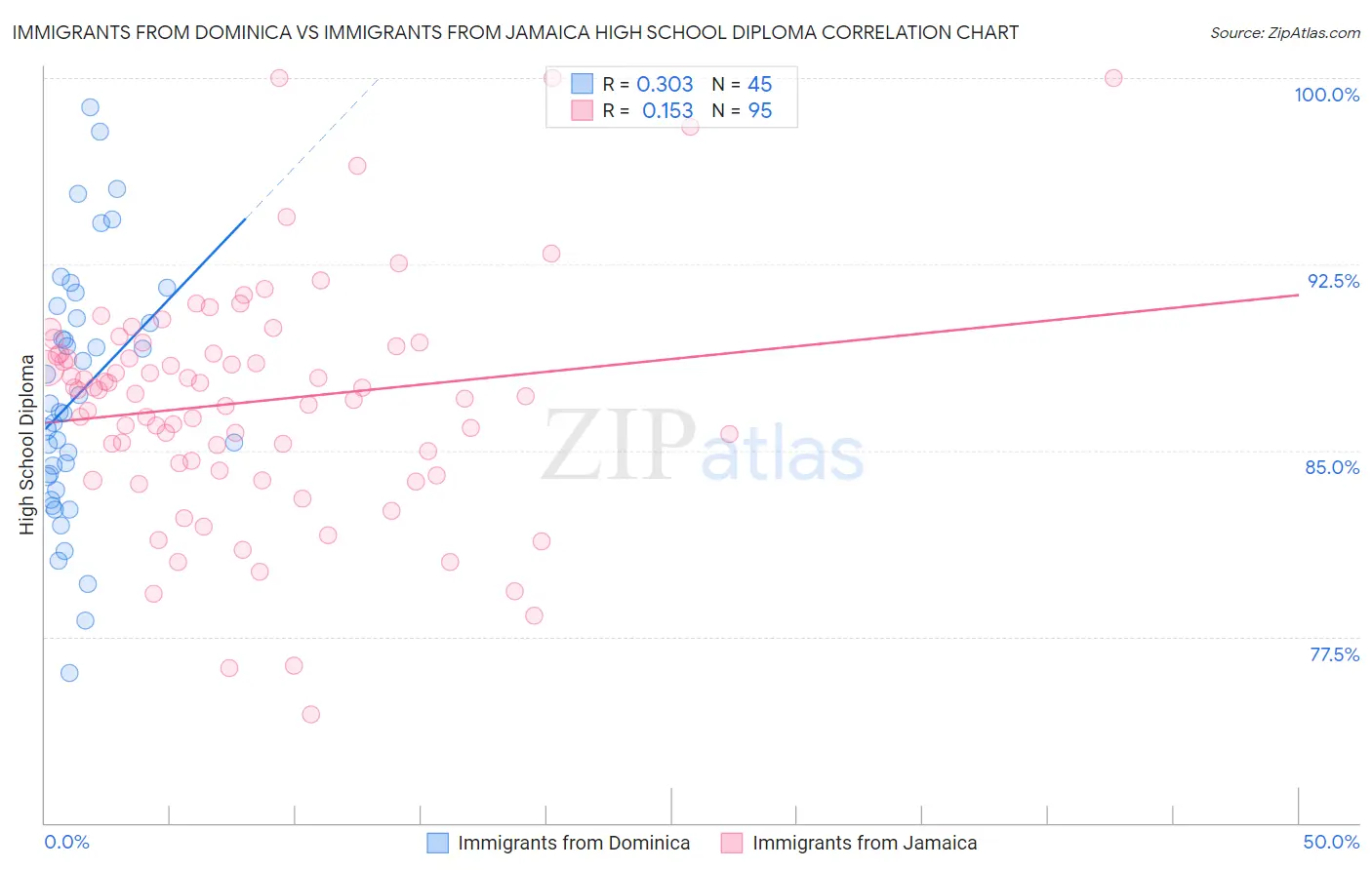 Immigrants from Dominica vs Immigrants from Jamaica High School Diploma